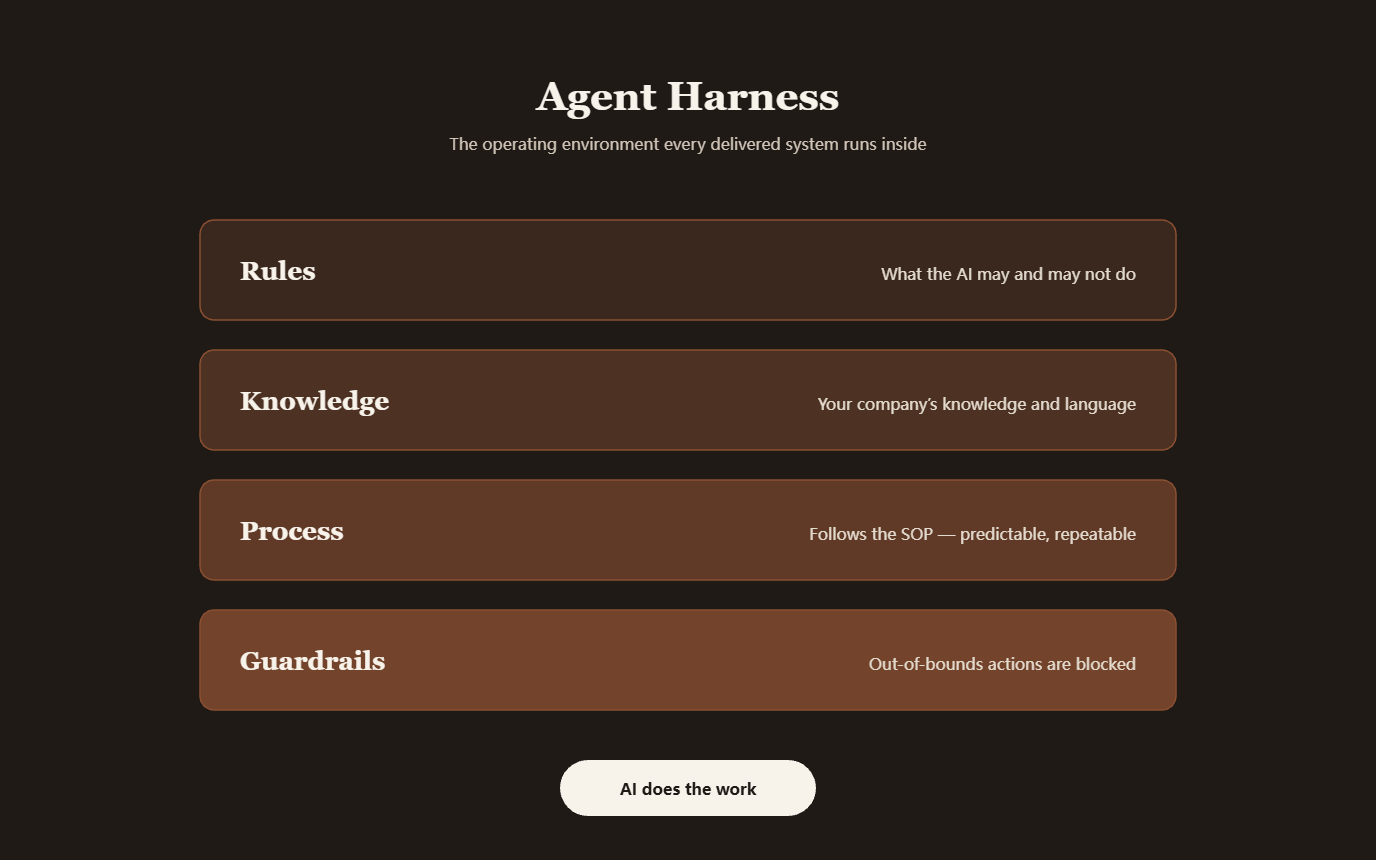 Agent Harness